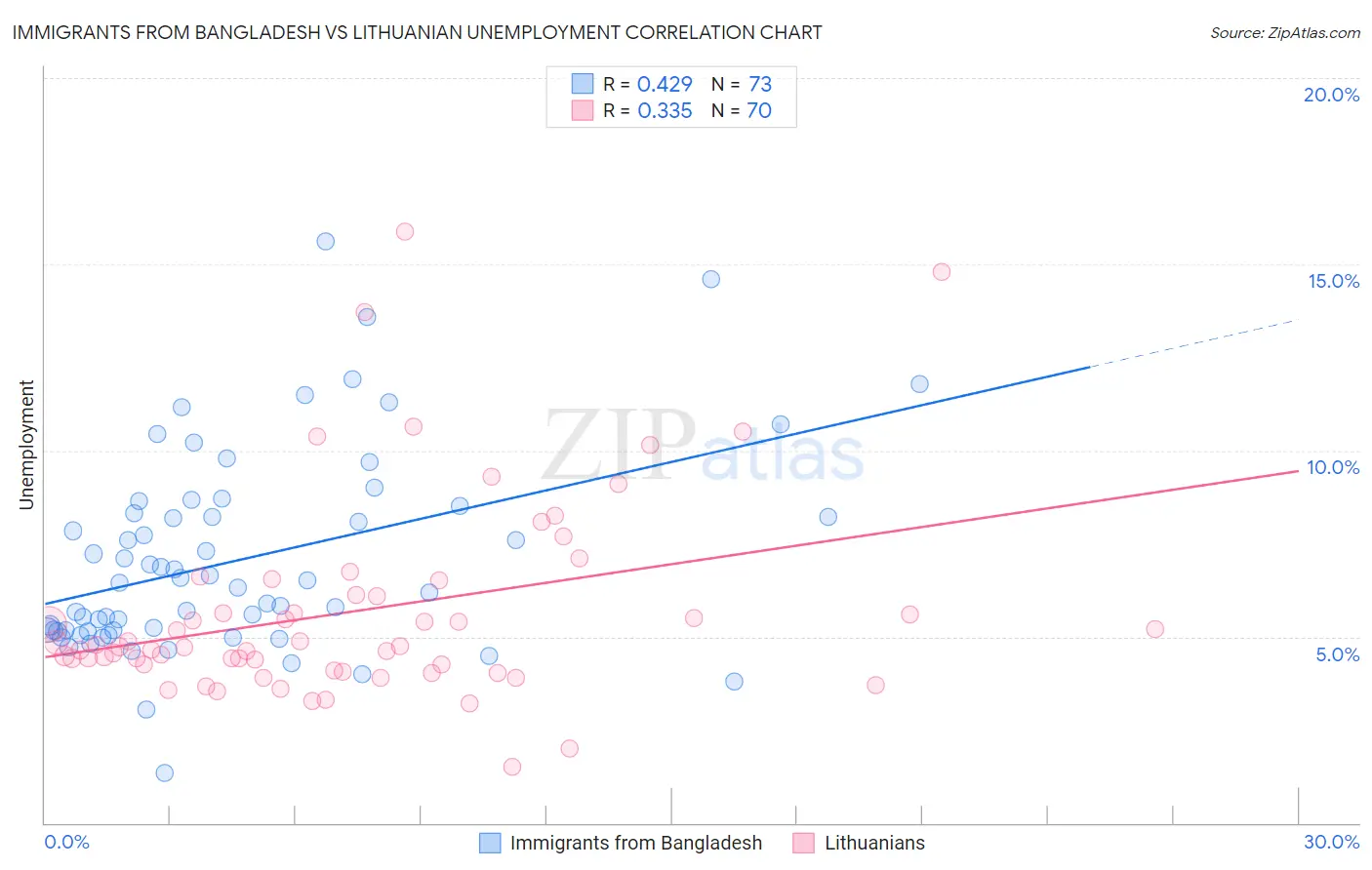 Immigrants from Bangladesh vs Lithuanian Unemployment