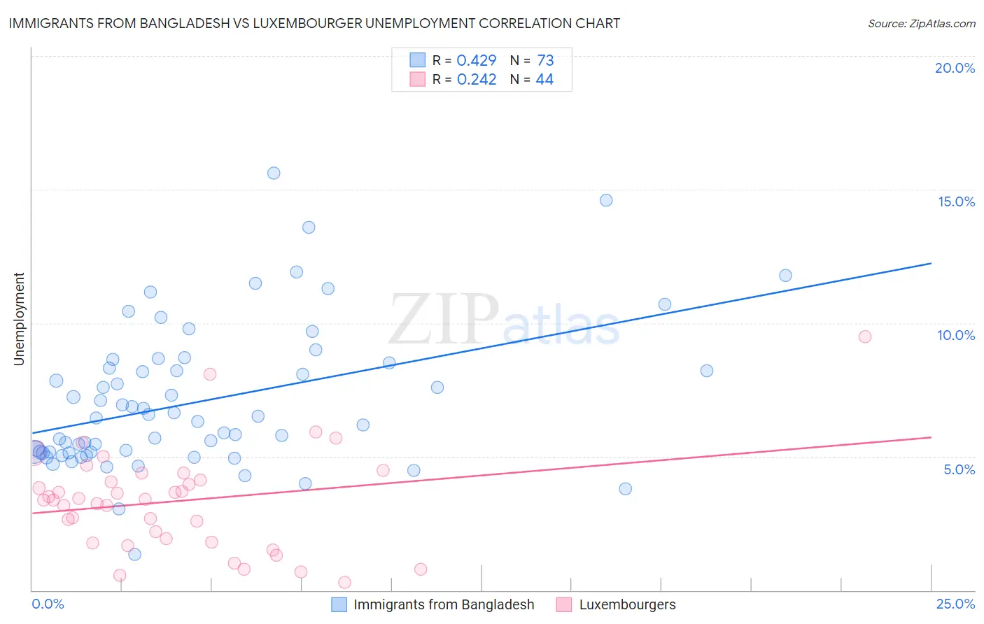 Immigrants from Bangladesh vs Luxembourger Unemployment