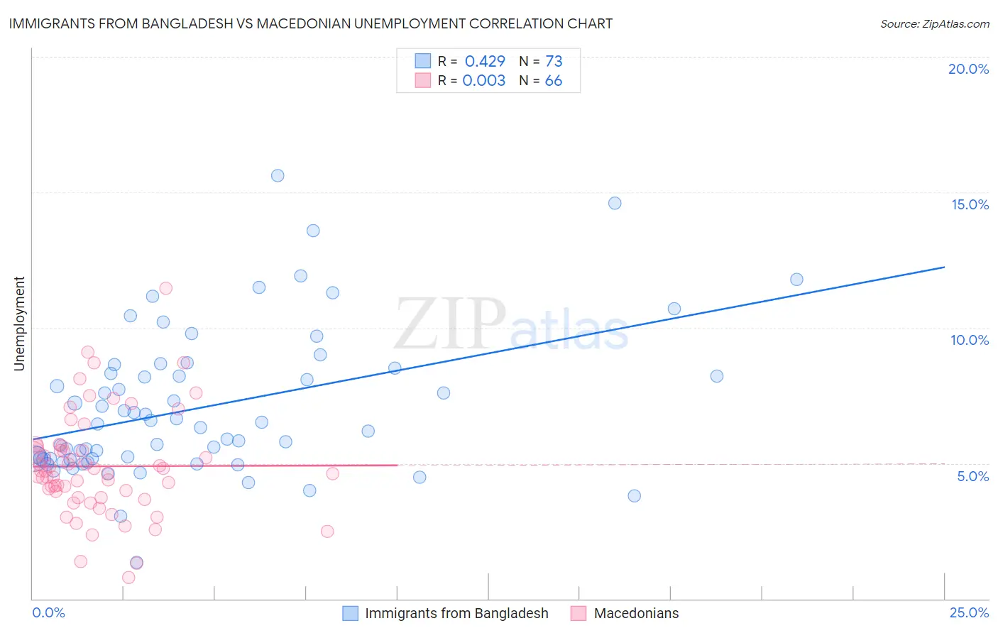 Immigrants from Bangladesh vs Macedonian Unemployment