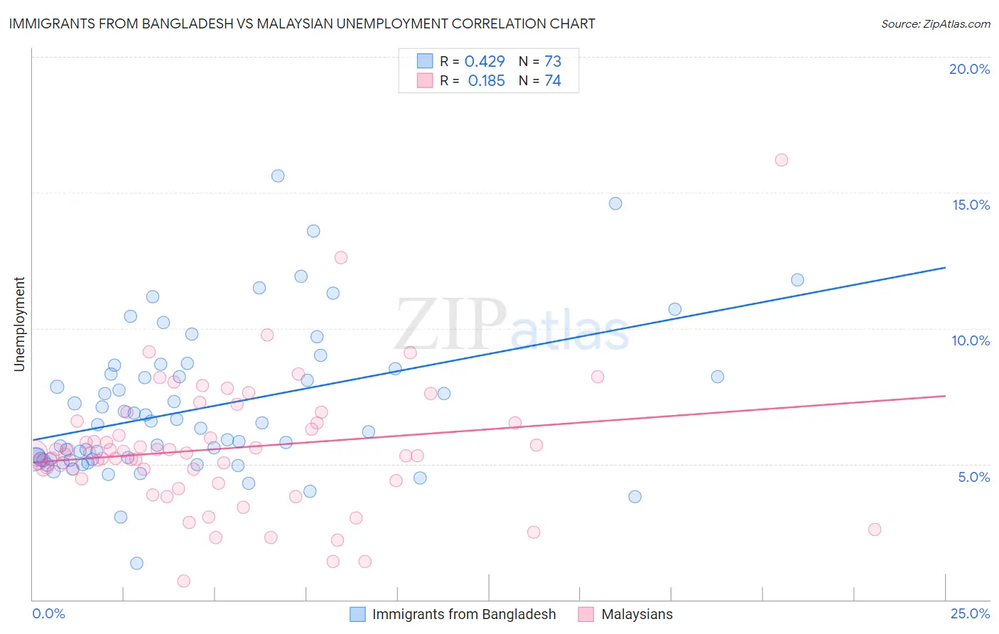 Immigrants from Bangladesh vs Malaysian Unemployment