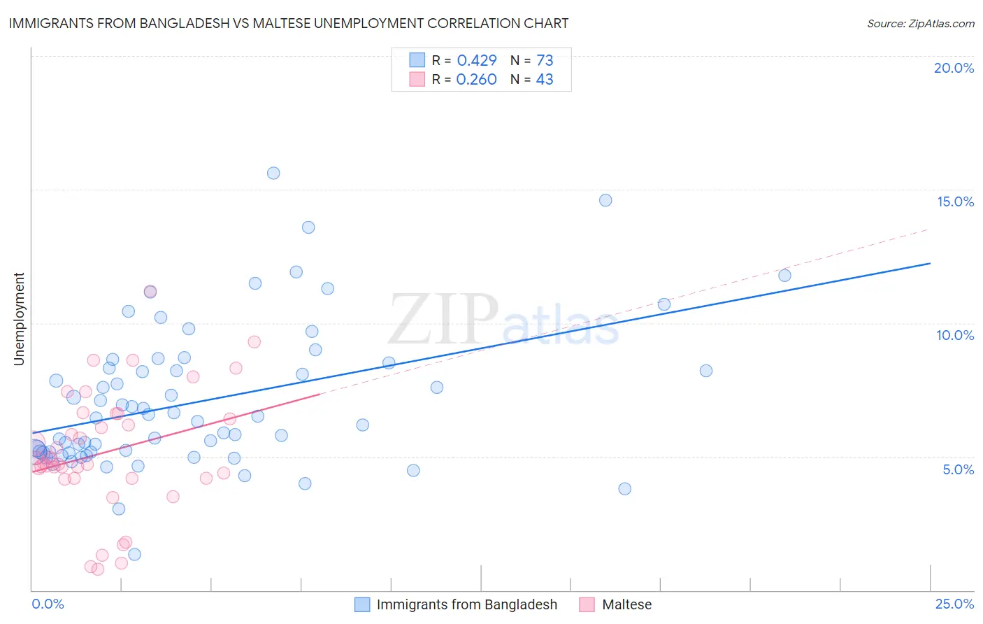 Immigrants from Bangladesh vs Maltese Unemployment