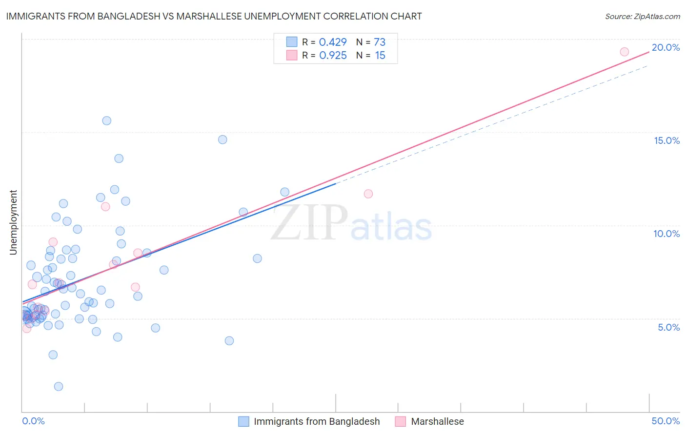 Immigrants from Bangladesh vs Marshallese Unemployment