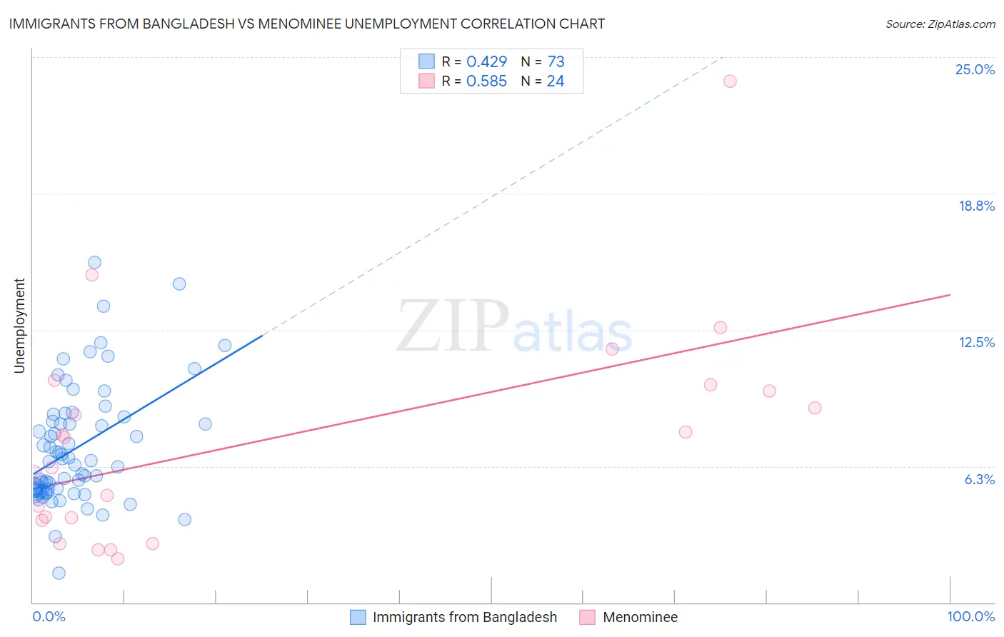 Immigrants from Bangladesh vs Menominee Unemployment