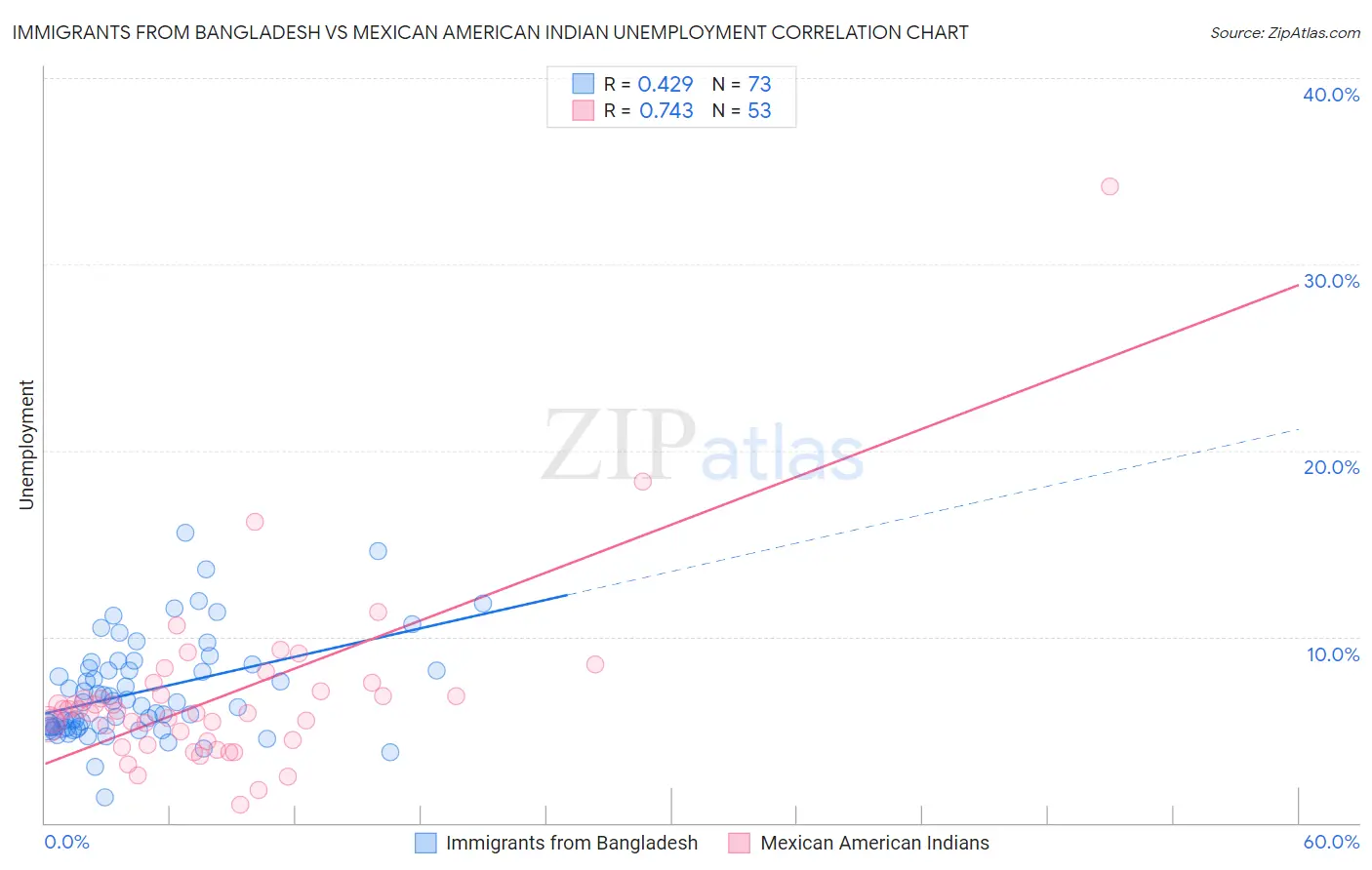 Immigrants from Bangladesh vs Mexican American Indian Unemployment