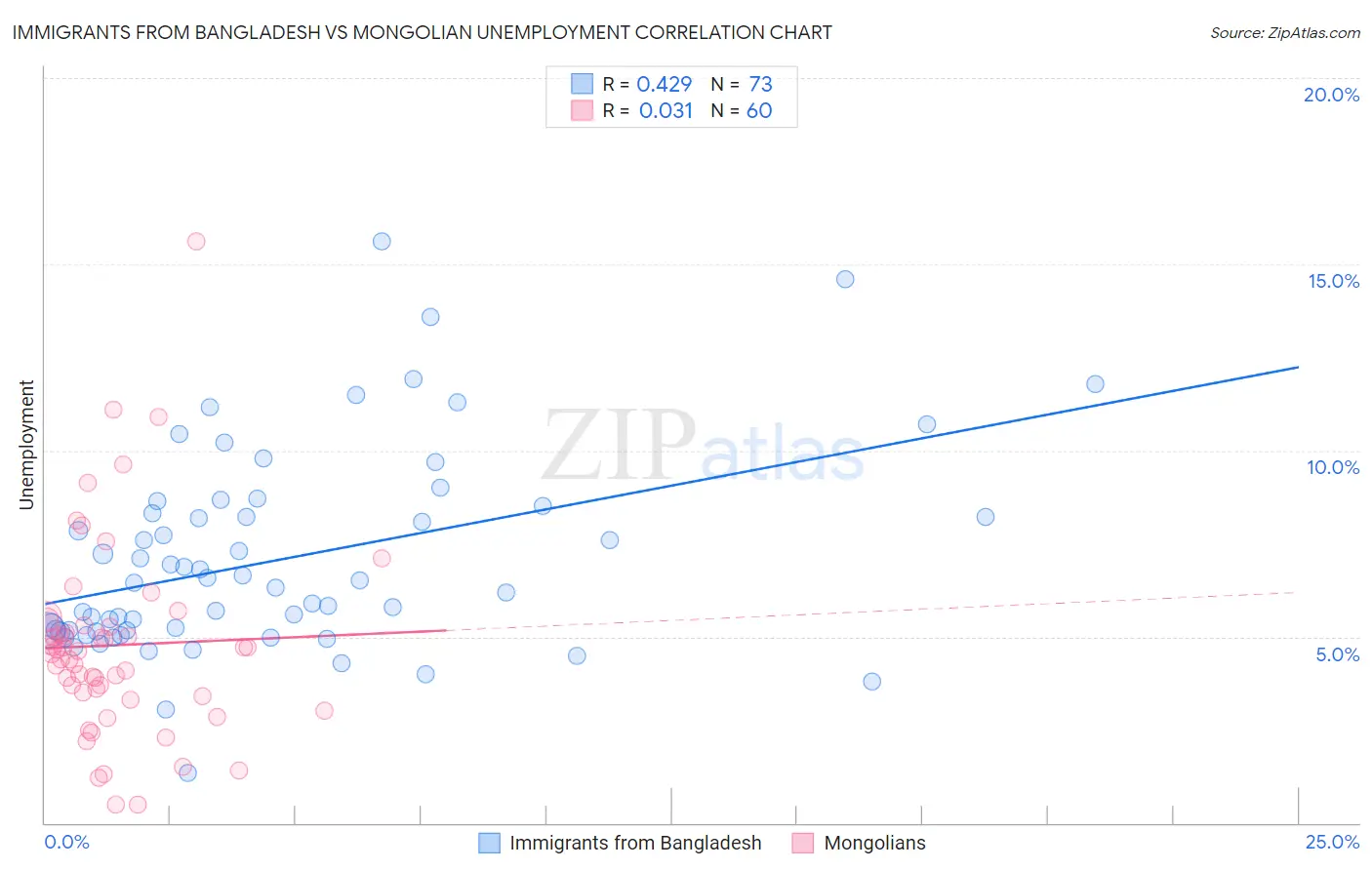 Immigrants from Bangladesh vs Mongolian Unemployment