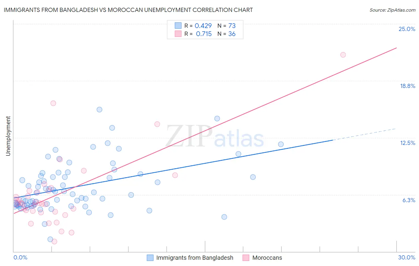 Immigrants from Bangladesh vs Moroccan Unemployment