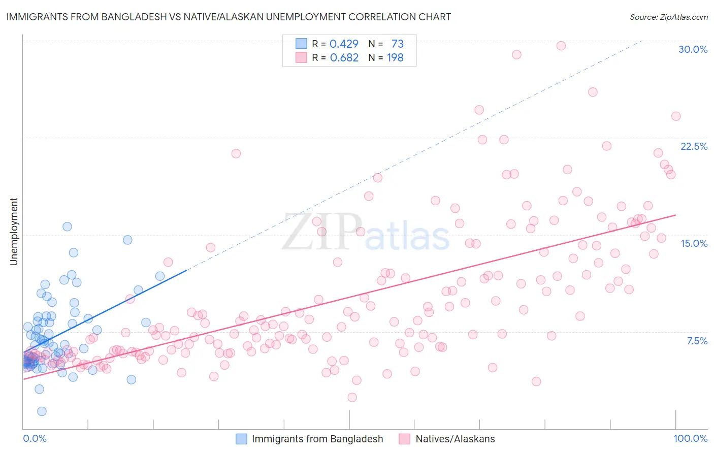 Immigrants from Bangladesh vs Native/Alaskan Unemployment