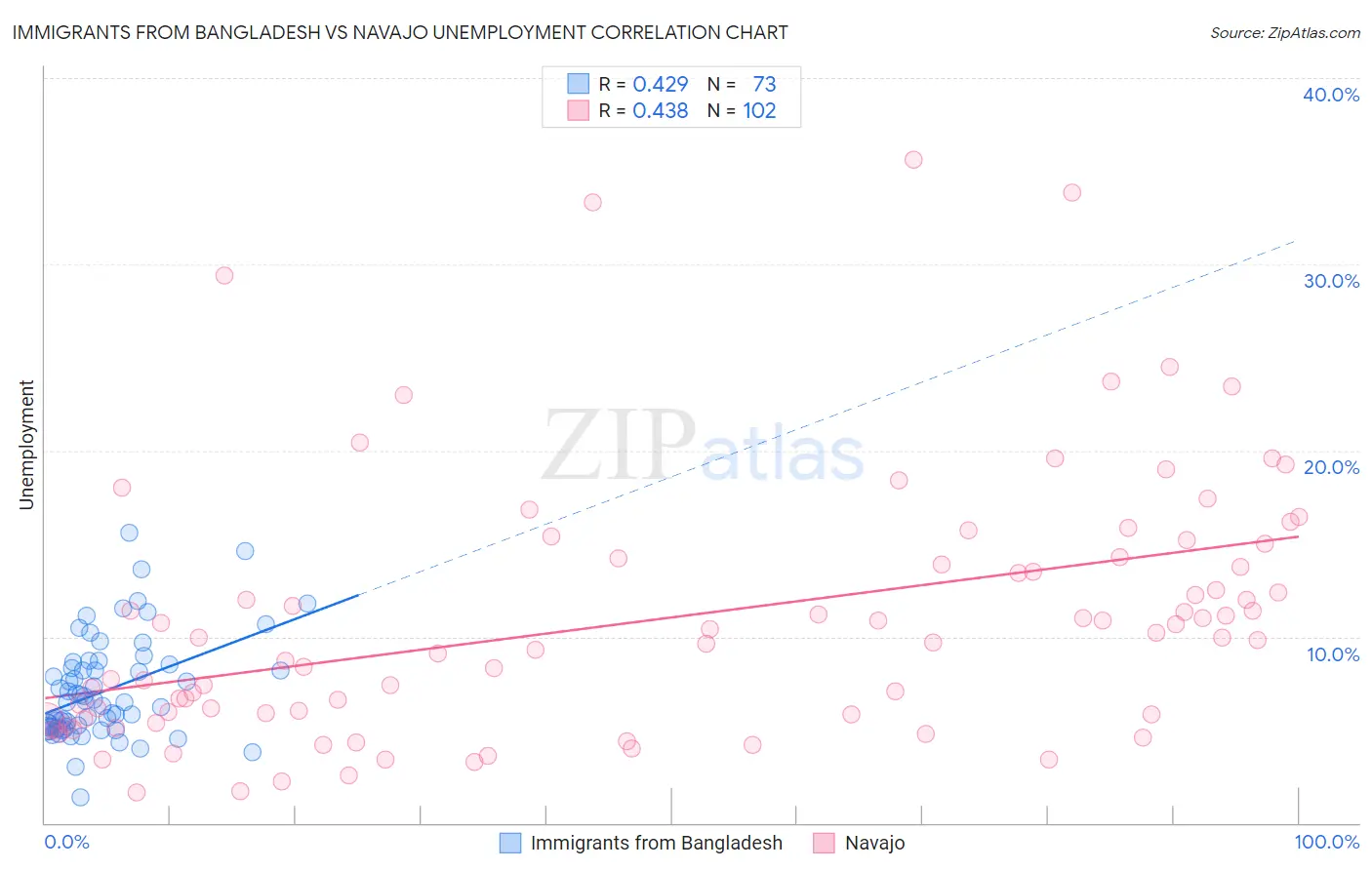 Immigrants from Bangladesh vs Navajo Unemployment