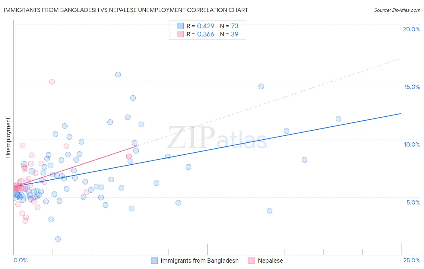 Immigrants from Bangladesh vs Nepalese Unemployment