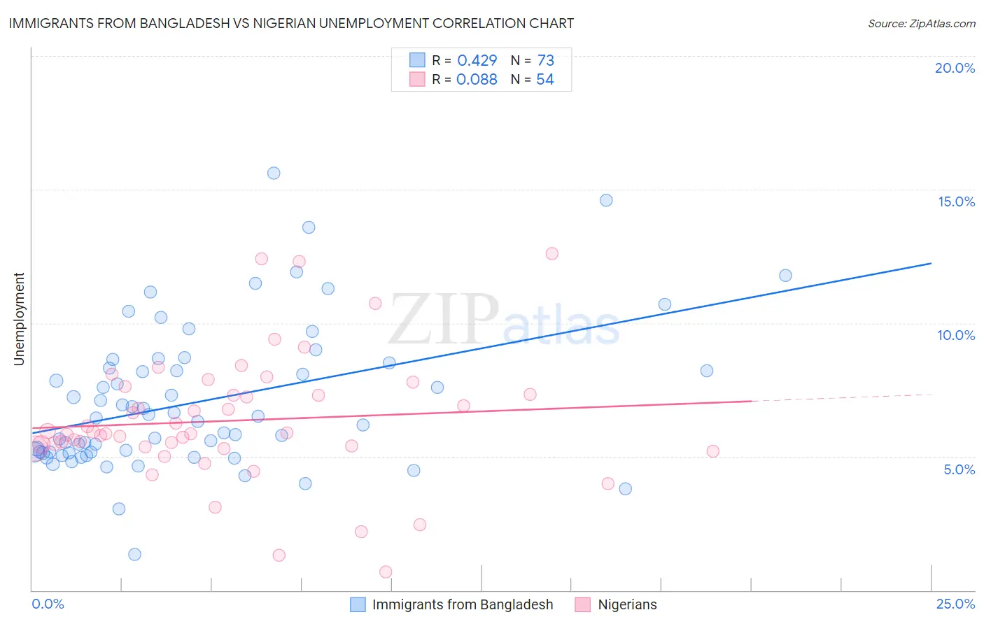 Immigrants from Bangladesh vs Nigerian Unemployment