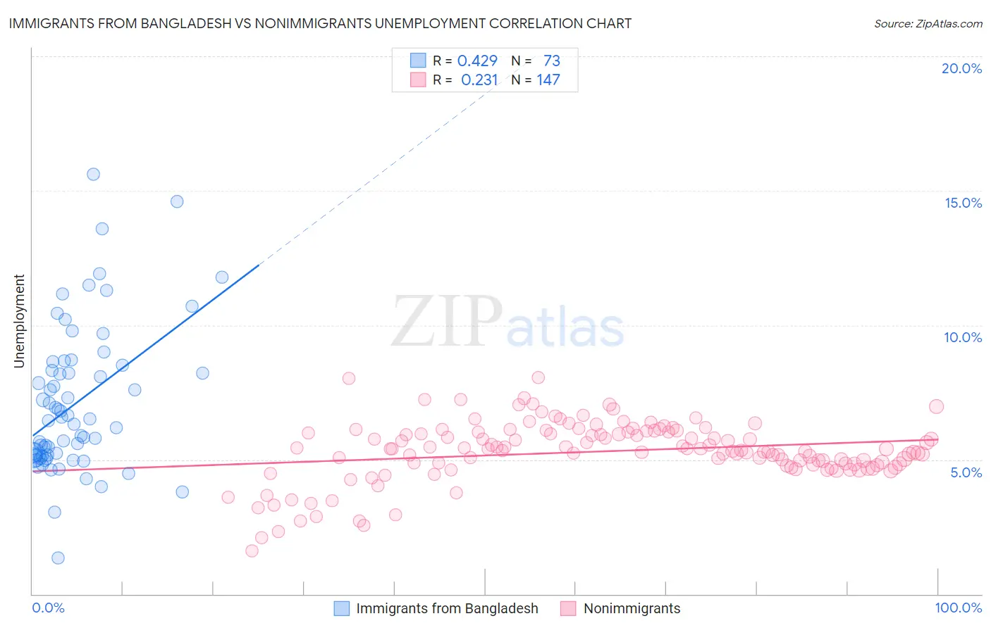 Immigrants from Bangladesh vs Nonimmigrants Unemployment