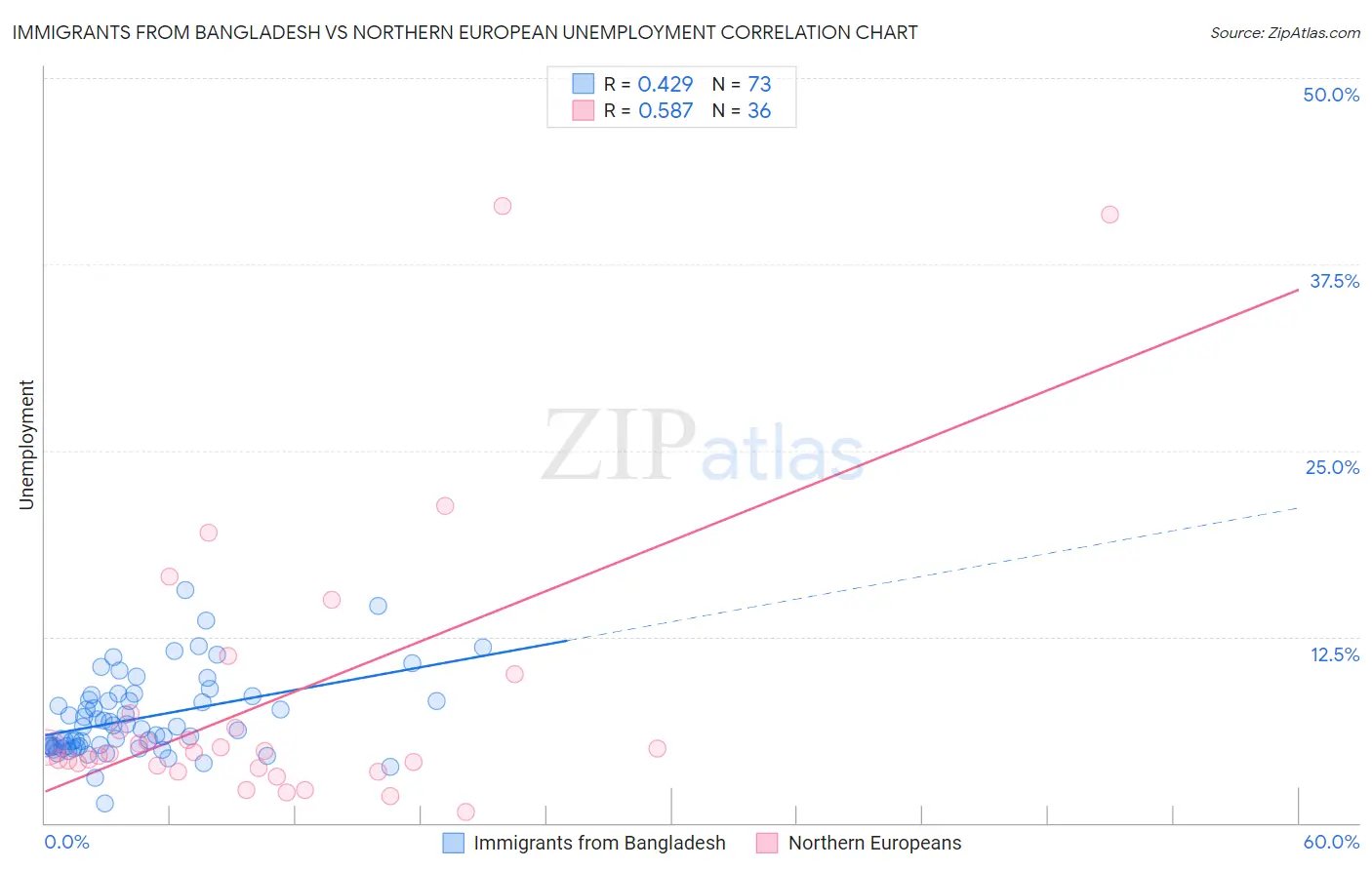 Immigrants from Bangladesh vs Northern European Unemployment