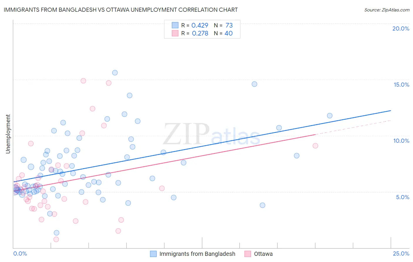 Immigrants from Bangladesh vs Ottawa Unemployment