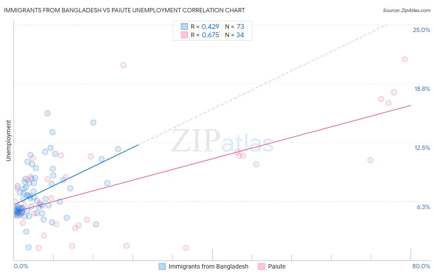 Immigrants from Bangladesh vs Paiute Unemployment