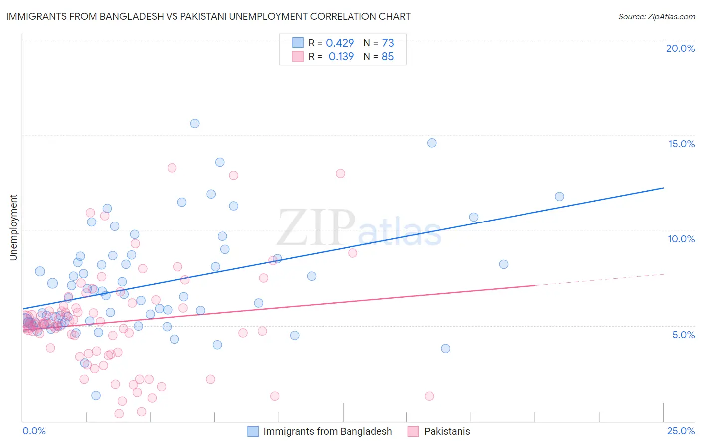 Immigrants from Bangladesh vs Pakistani Unemployment