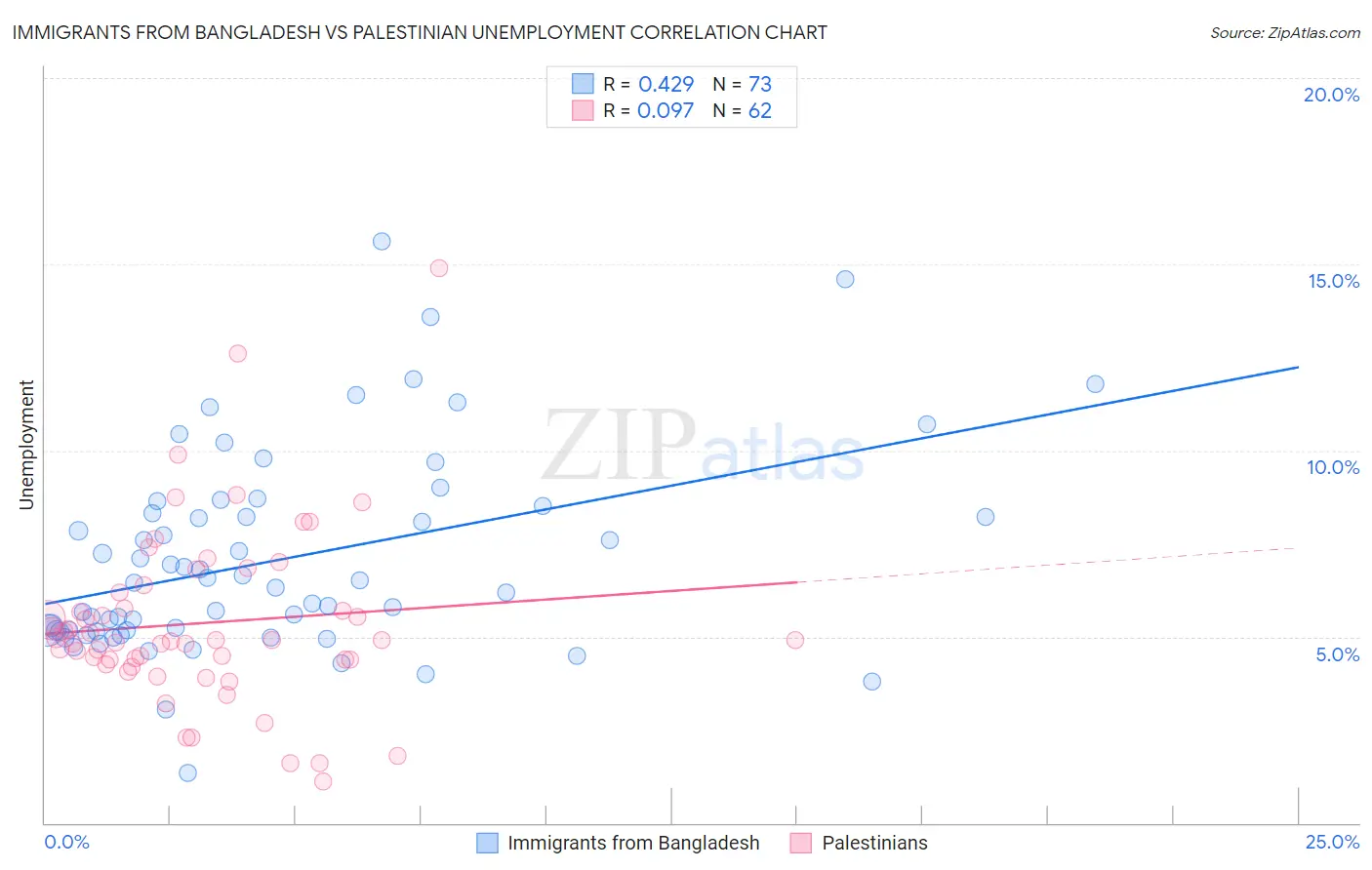 Immigrants from Bangladesh vs Palestinian Unemployment