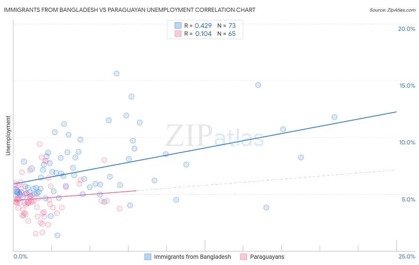 Immigrants from Bangladesh vs Paraguayan Unemployment
