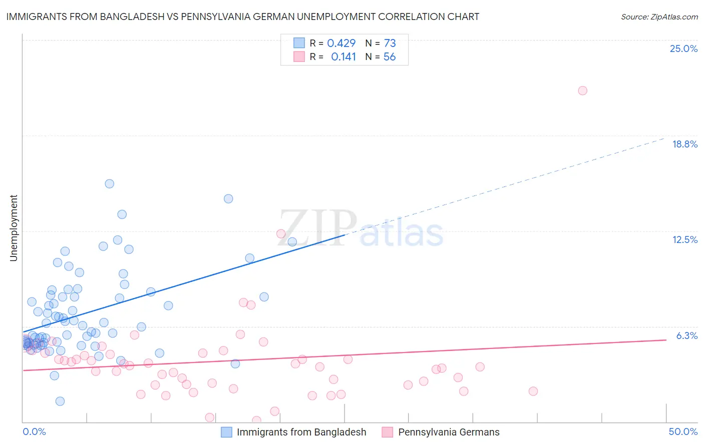 Immigrants from Bangladesh vs Pennsylvania German Unemployment