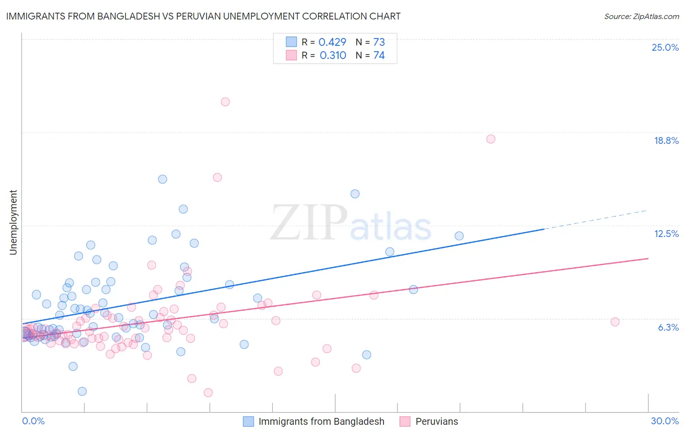 Immigrants from Bangladesh vs Peruvian Unemployment