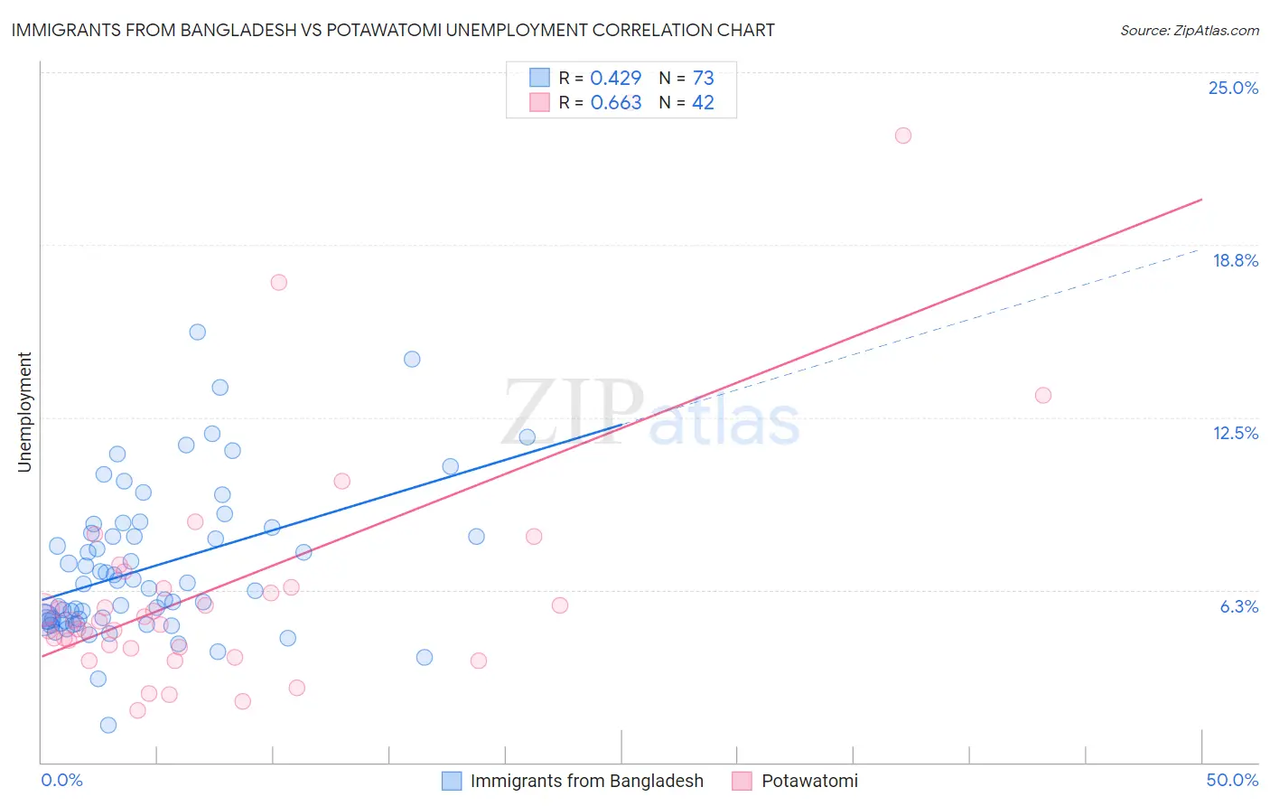 Immigrants from Bangladesh vs Potawatomi Unemployment