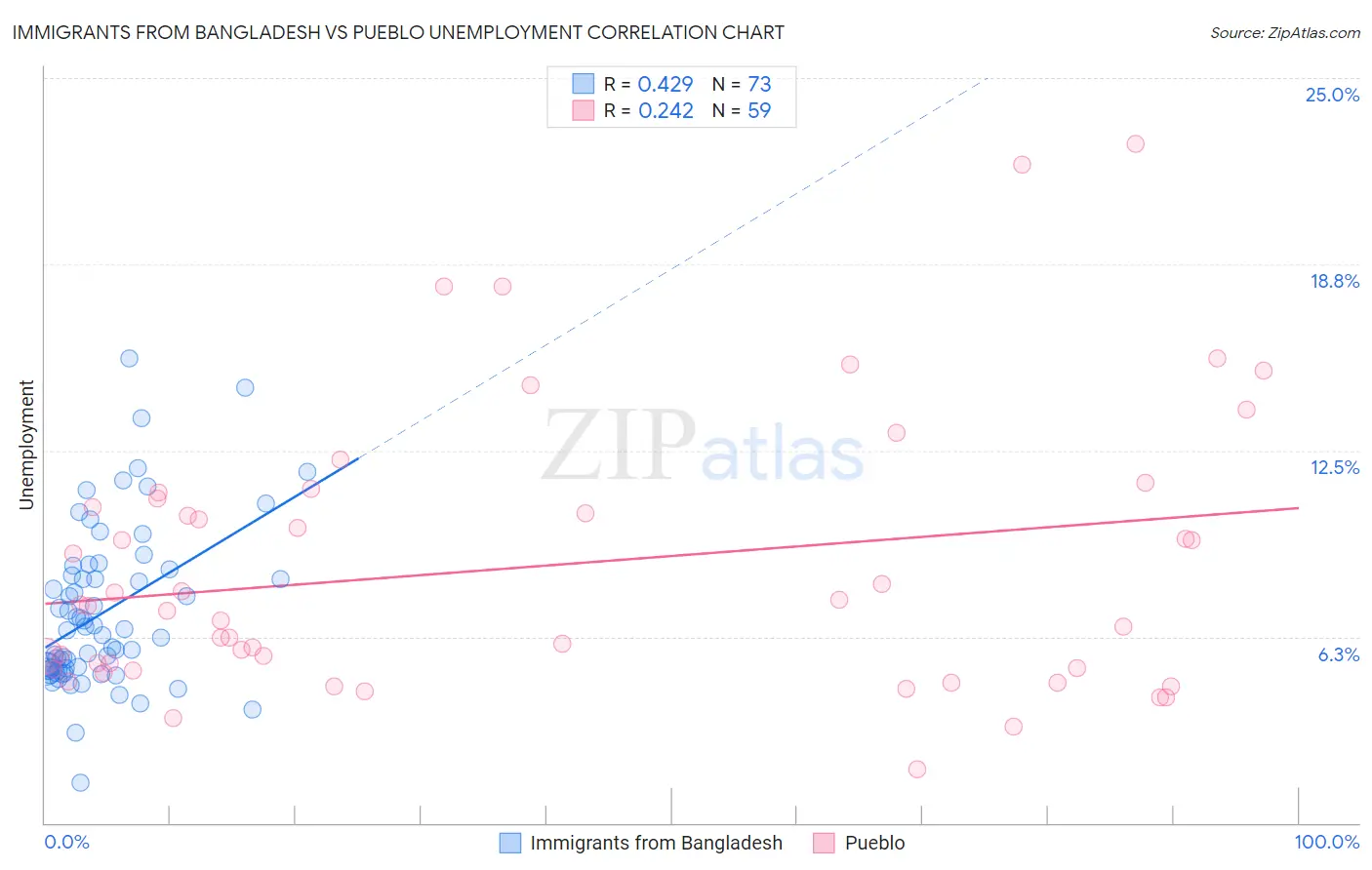 Immigrants from Bangladesh vs Pueblo Unemployment