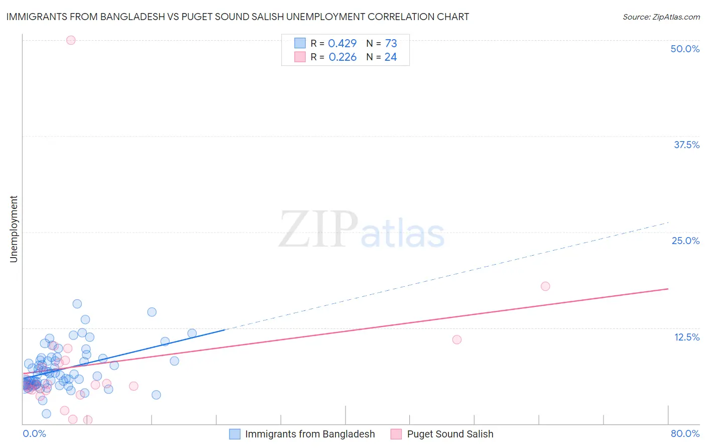 Immigrants from Bangladesh vs Puget Sound Salish Unemployment