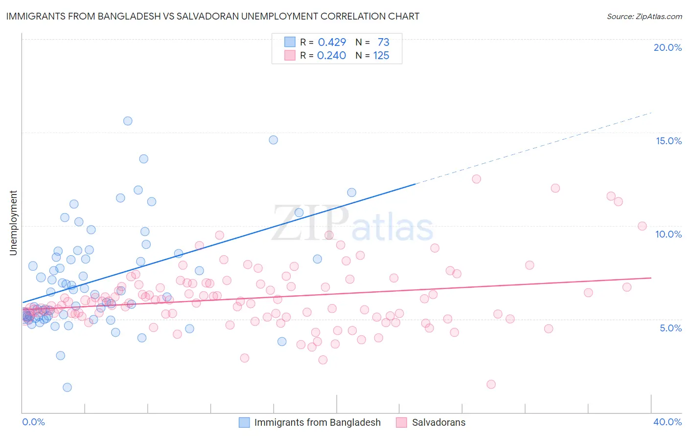 Immigrants from Bangladesh vs Salvadoran Unemployment