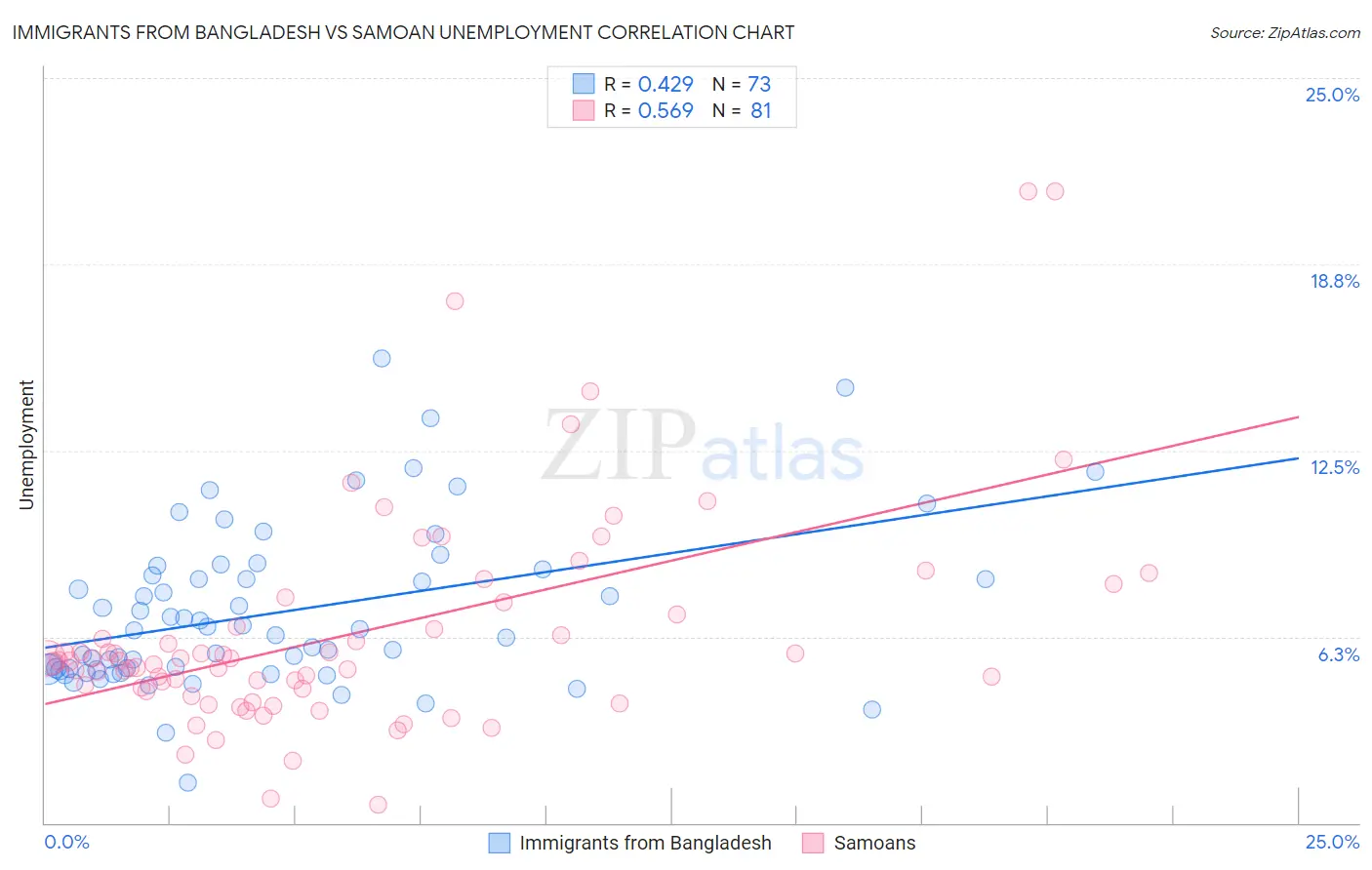 Immigrants from Bangladesh vs Samoan Unemployment