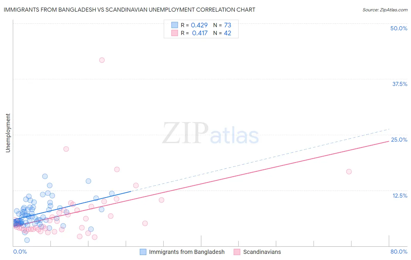 Immigrants from Bangladesh vs Scandinavian Unemployment