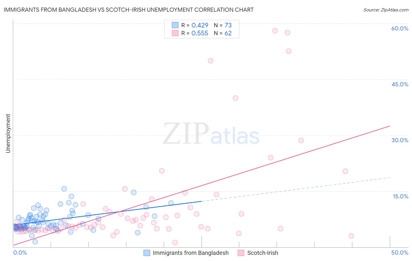 Immigrants from Bangladesh vs Scotch-Irish Unemployment