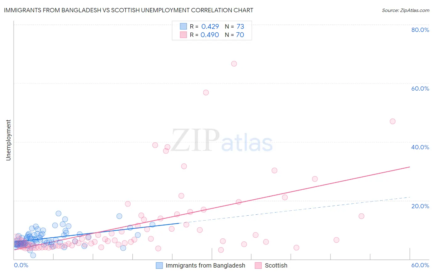 Immigrants from Bangladesh vs Scottish Unemployment