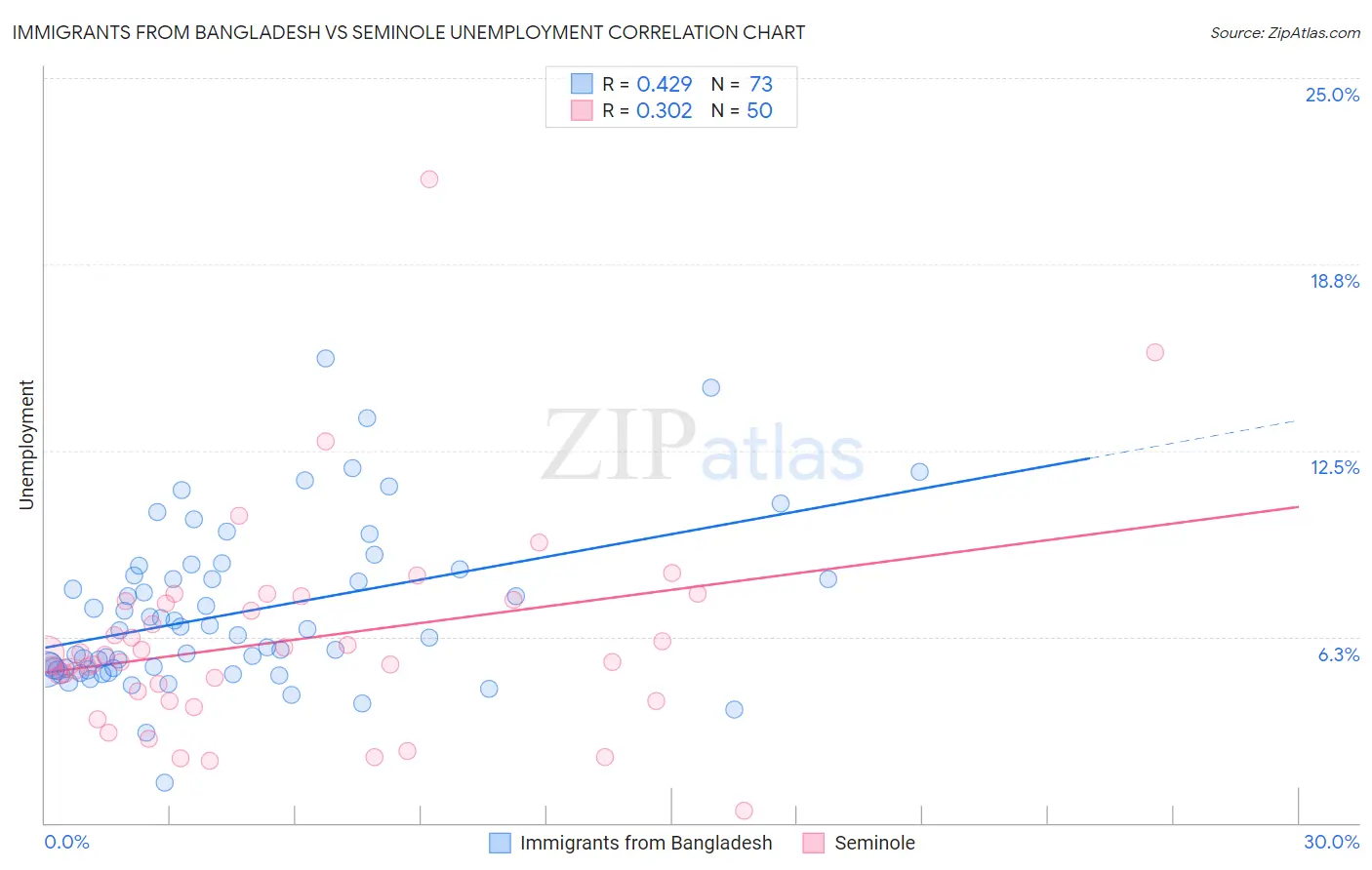 Immigrants from Bangladesh vs Seminole Unemployment