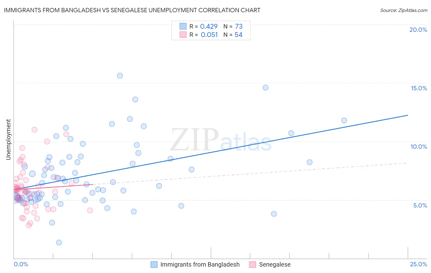 Immigrants from Bangladesh vs Senegalese Unemployment