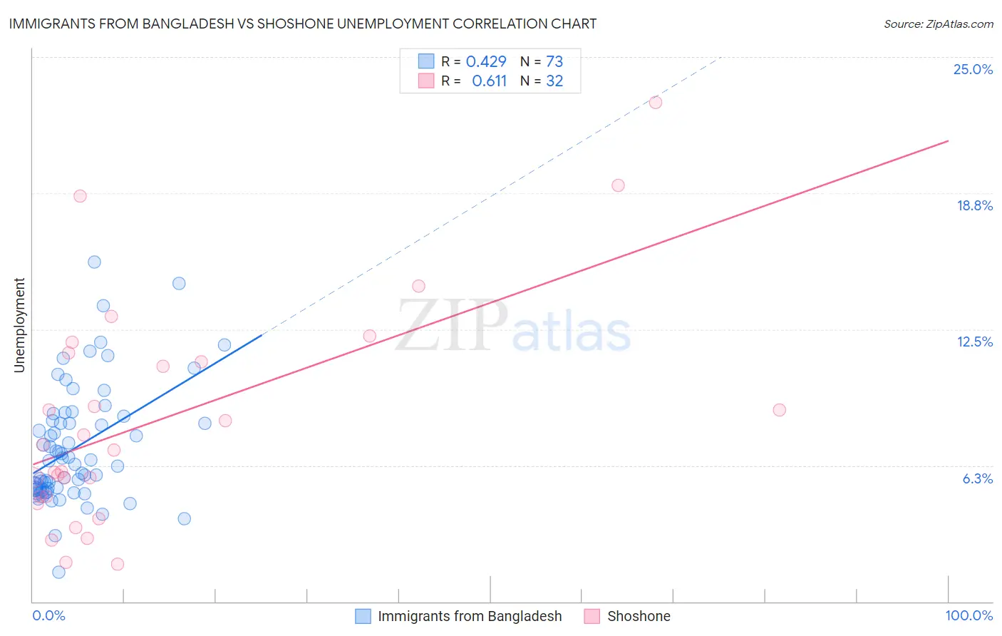 Immigrants from Bangladesh vs Shoshone Unemployment