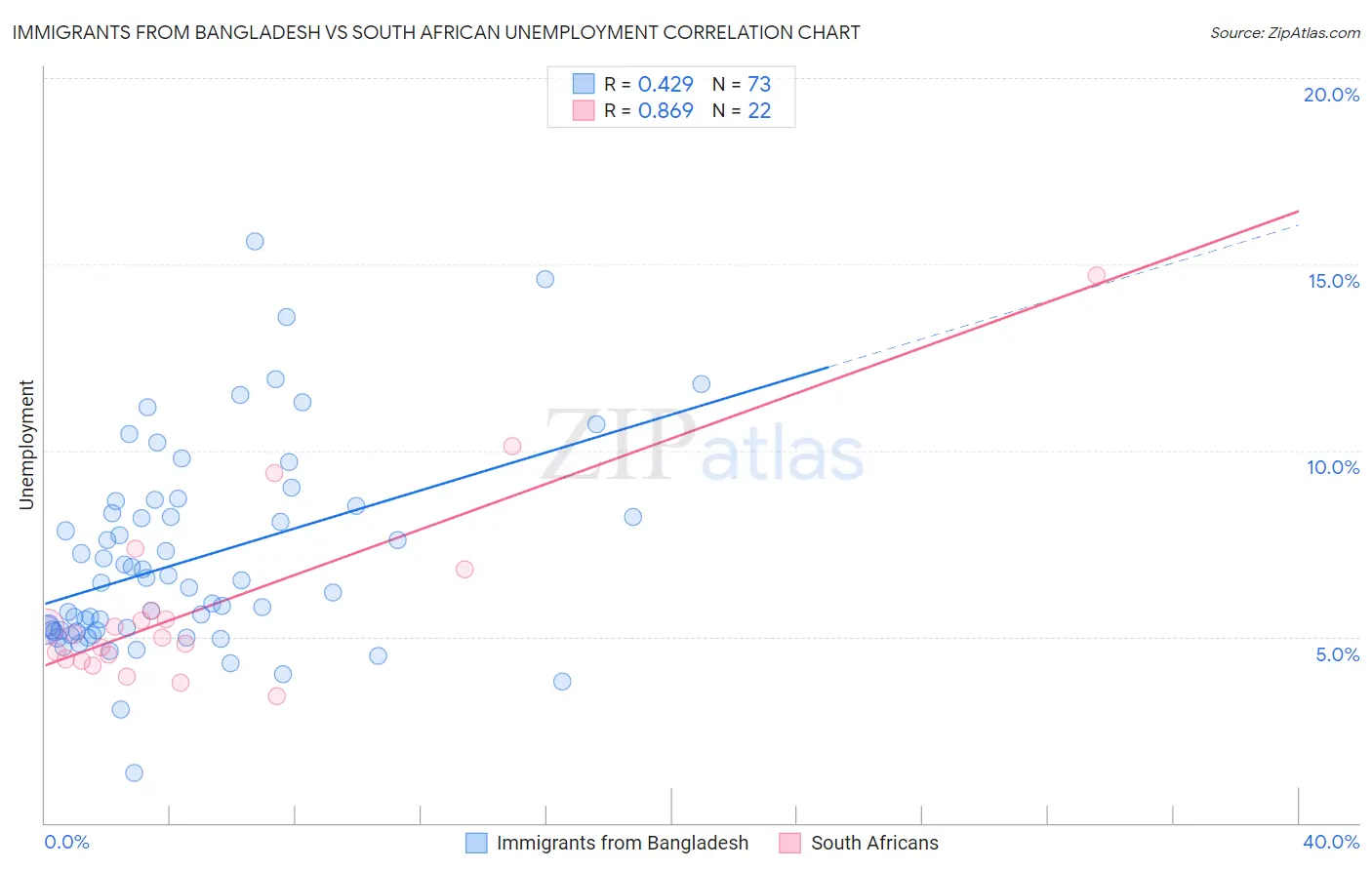 Immigrants from Bangladesh vs South African Unemployment