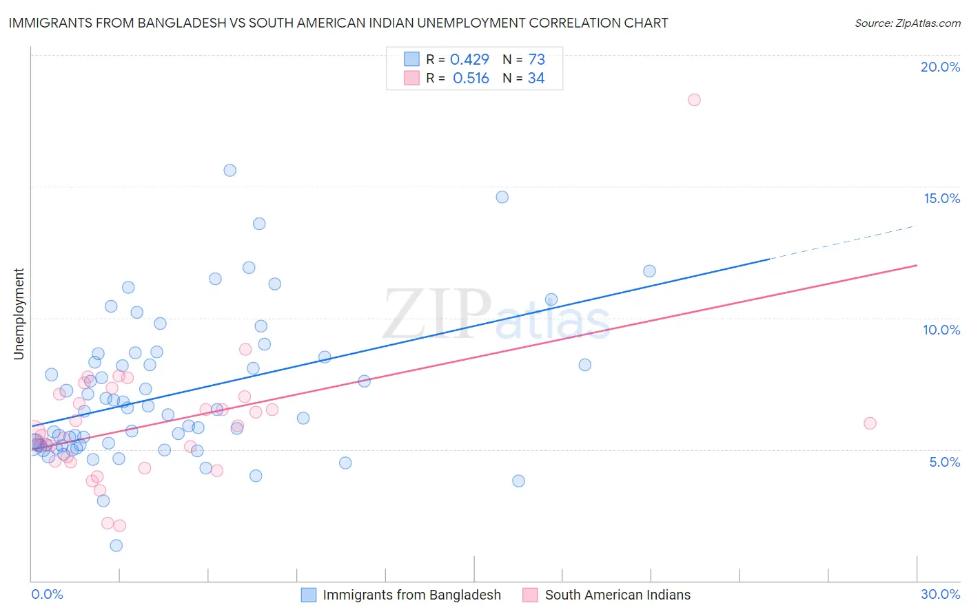 Immigrants from Bangladesh vs South American Indian Unemployment