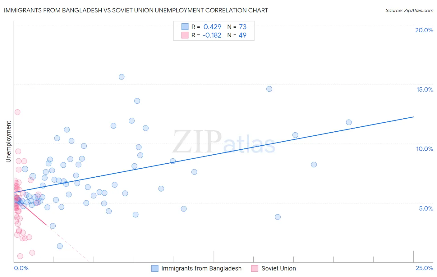 Immigrants from Bangladesh vs Soviet Union Unemployment