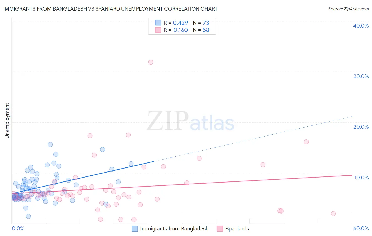 Immigrants from Bangladesh vs Spaniard Unemployment