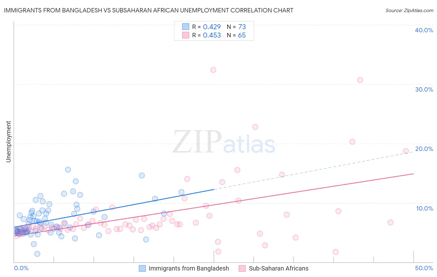 Immigrants from Bangladesh vs Subsaharan African Unemployment