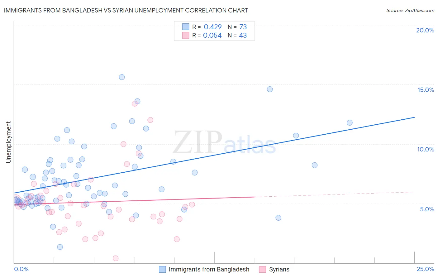 Immigrants from Bangladesh vs Syrian Unemployment