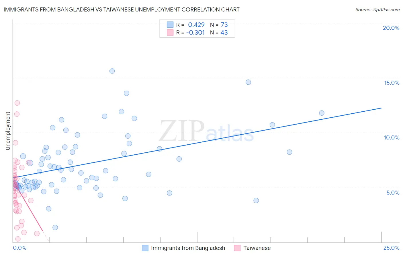 Immigrants from Bangladesh vs Taiwanese Unemployment