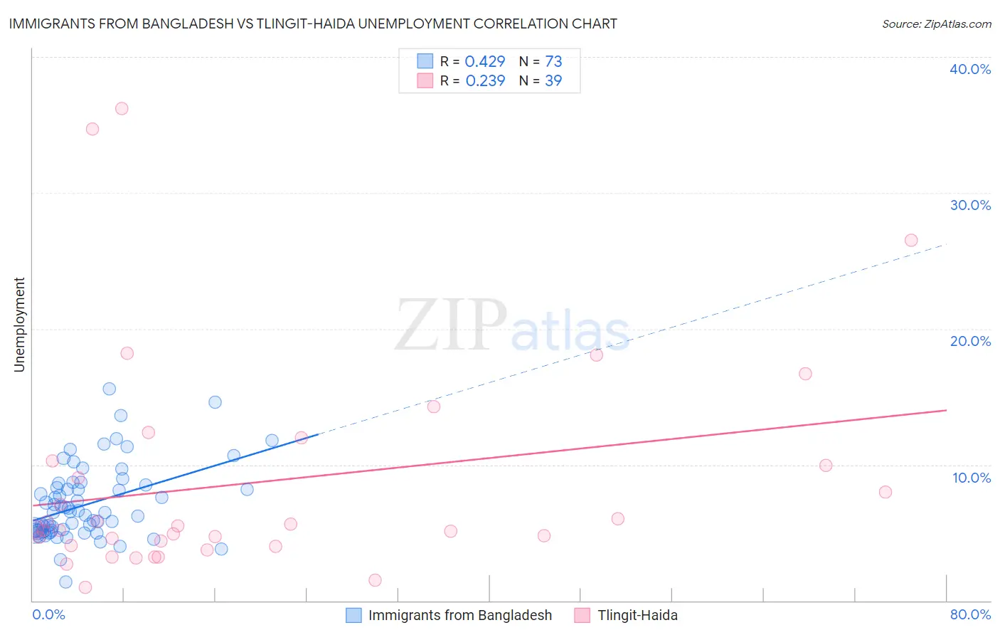 Immigrants from Bangladesh vs Tlingit-Haida Unemployment