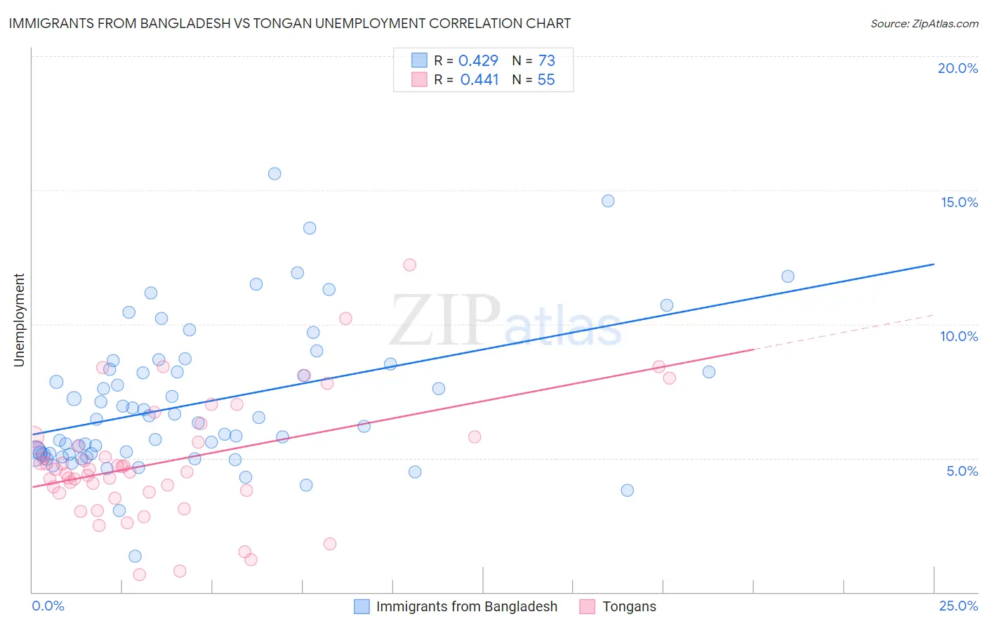 Immigrants from Bangladesh vs Tongan Unemployment