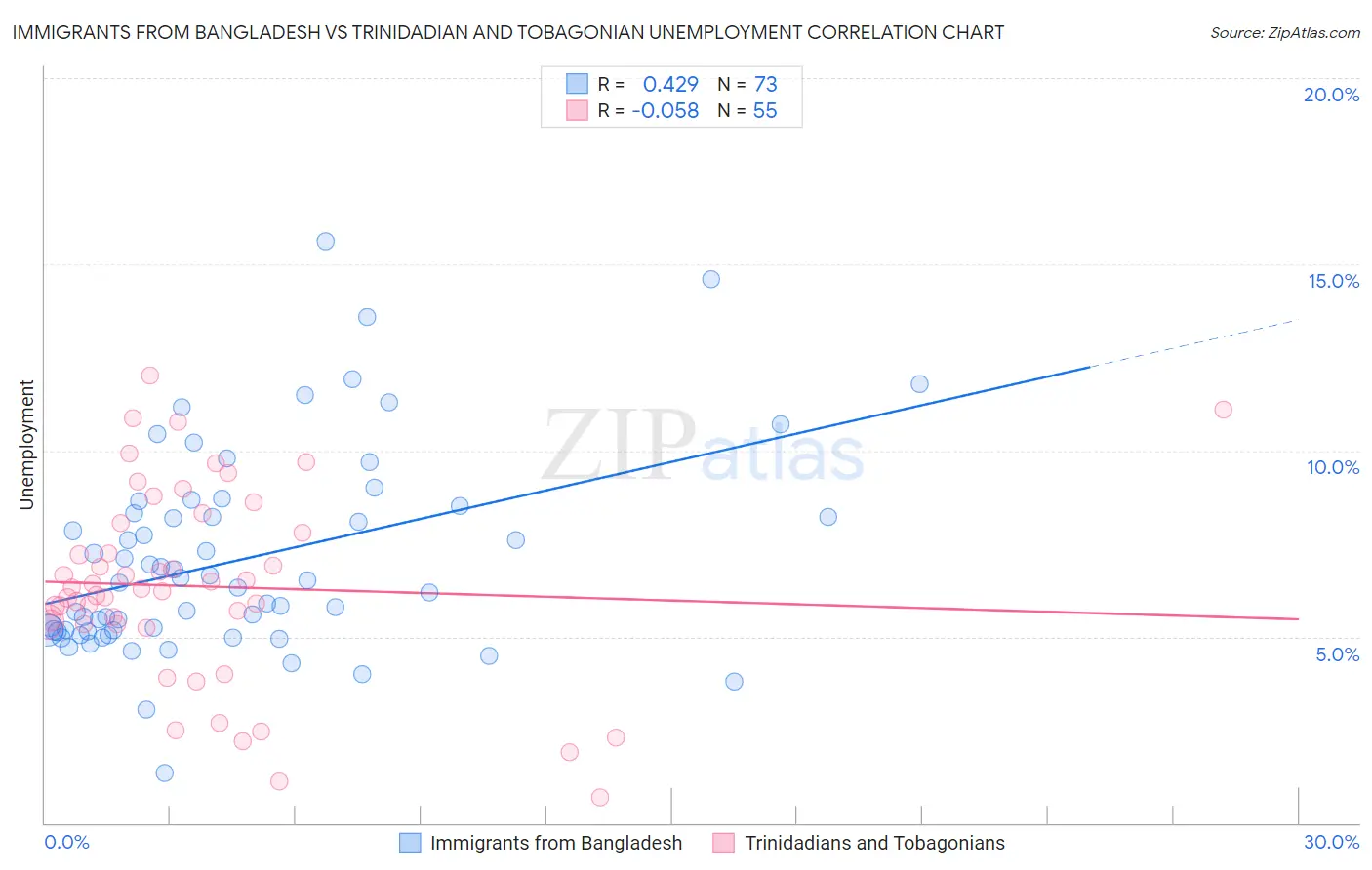 Immigrants from Bangladesh vs Trinidadian and Tobagonian Unemployment