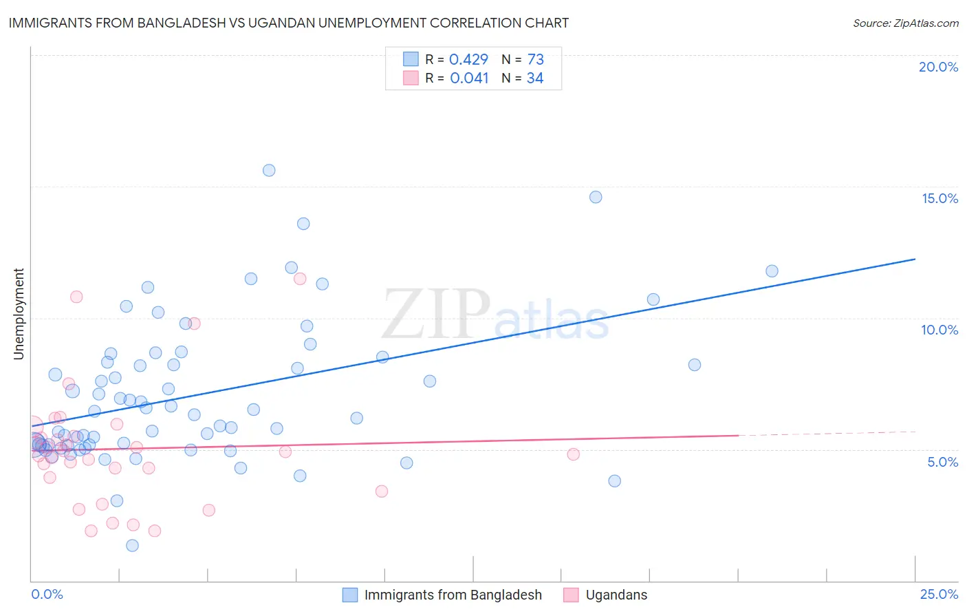 Immigrants from Bangladesh vs Ugandan Unemployment