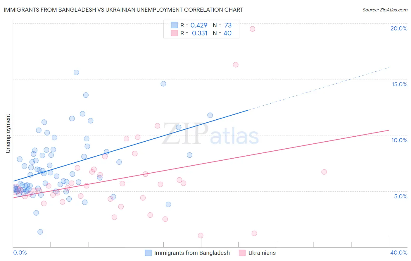 Immigrants from Bangladesh vs Ukrainian Unemployment