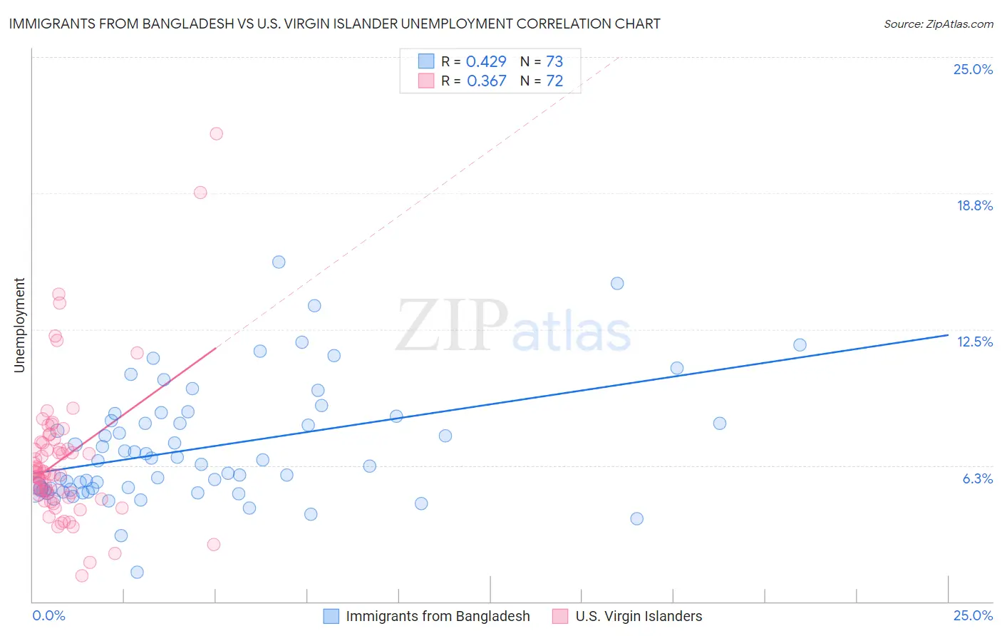 Immigrants from Bangladesh vs U.S. Virgin Islander Unemployment