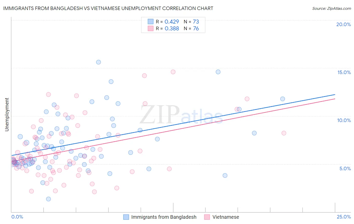 Immigrants from Bangladesh vs Vietnamese Unemployment