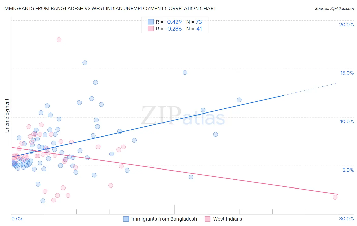 Immigrants from Bangladesh vs West Indian Unemployment