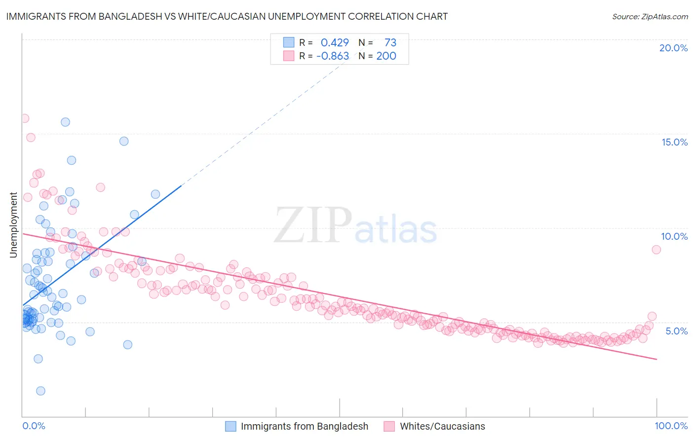 Immigrants from Bangladesh vs White/Caucasian Unemployment